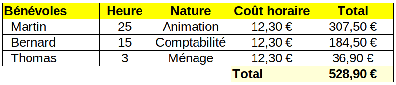 Comptabiliser les contributions volontaires en nature Image 1
